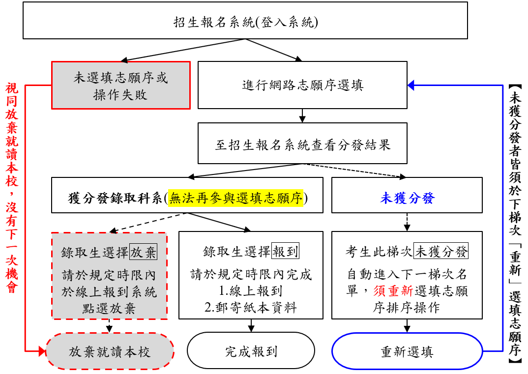 甲類流程
