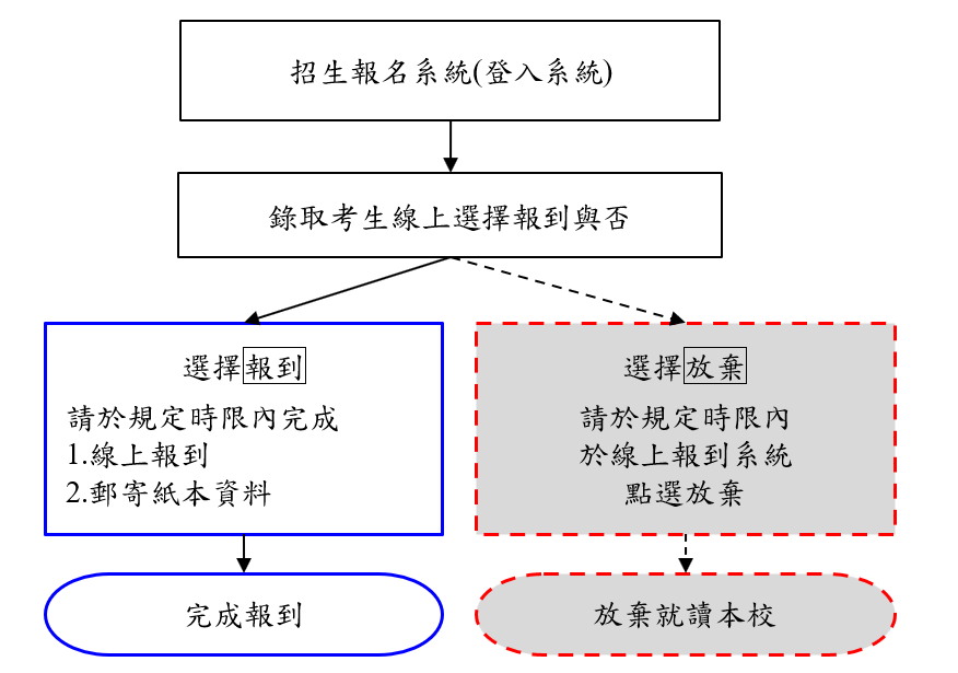 報到流程