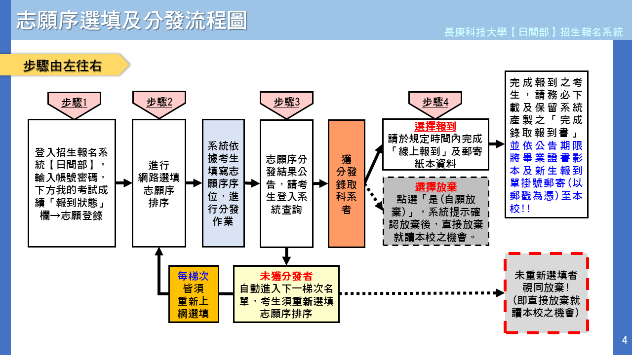 二技日間部甲類流程圖
